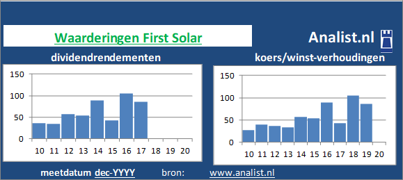 dividendrendement/><BR><p>Het bedrijf  keerde in de voorbije vijf jaar haar aandeelhouders geen dividenden uit. </p></p><p class=